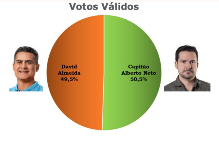 Manaus: Alberto Neto tem 1% de vantagem, afirma pesquisa Action